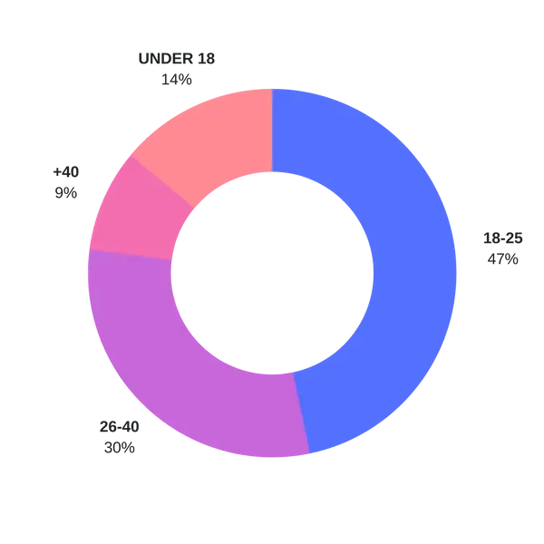 Daigram of percentage of students with their age