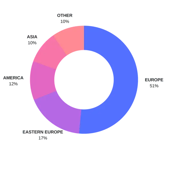 Diagram of percentage of natinolity