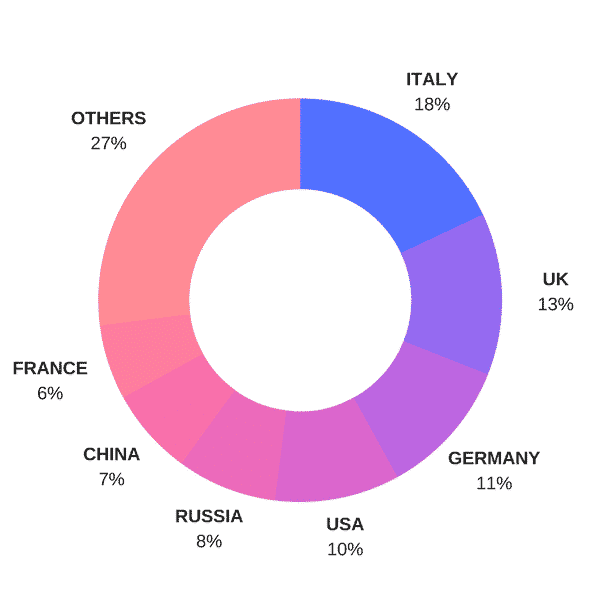 Германские языки диаграмма. Языки в Дании диаграмма. Minority languages in Russia. List Minority languages.