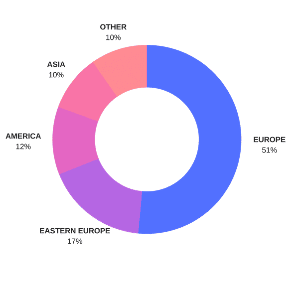 Diagram of percentage of natinolity